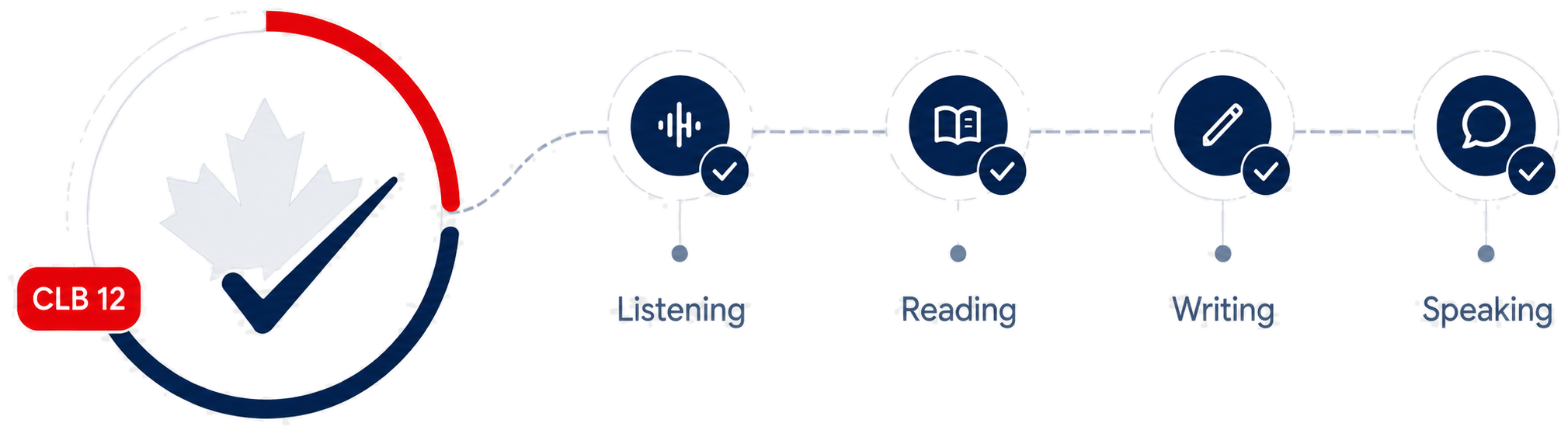 Learning journey at CLB 12: Listening, Reading, Writing and Speaking complete